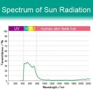 34% VLT Energy Saving Ceramic Film - i138. Spectrum of Sun Radiation