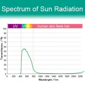42% VLT Energy Saving Ceramic Film - i158. Spectrum of Sun Radiation