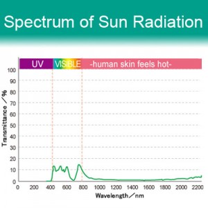 10% VLT 節能膜 (i118) - i118. 太陽輻射光譜圖