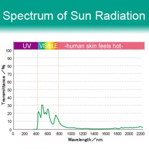 26% VLT Energy Saving Ceramic Film - i128. Spectrum of Sun Radiation