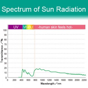 8% VLT 反光膜 - R990. 太陽輻射光譜圖